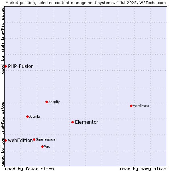 Market position of Elementor vs. webEdition vs. PHP-Fusion