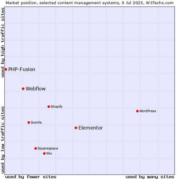 Market position of Elementor vs. Webflow vs. PHP-Fusion