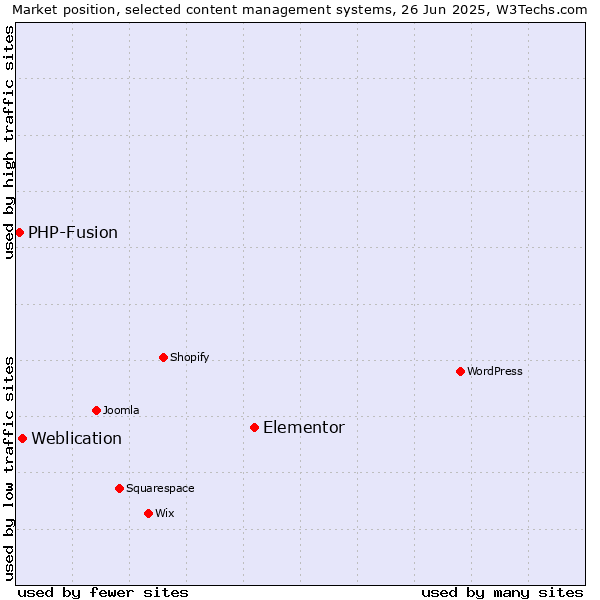 Market position of Elementor vs. Weblication vs. PHP-Fusion