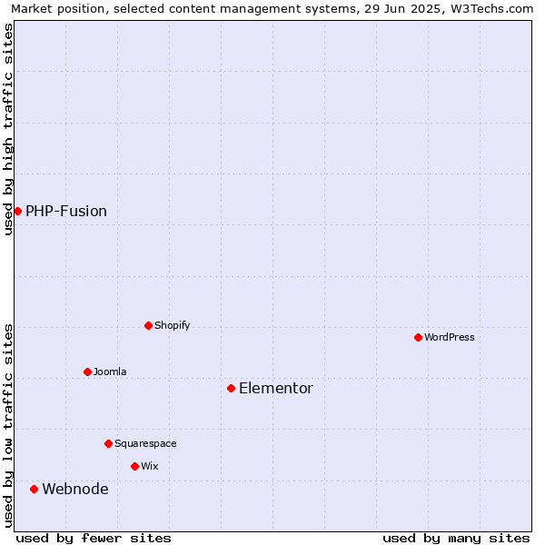 Market position of Elementor vs. Webnode vs. PHP-Fusion