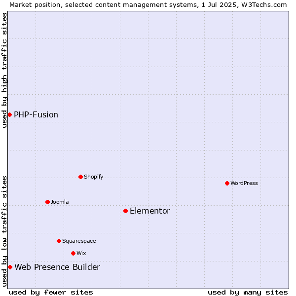 Market position of Elementor vs. Web Presence Builder vs. PHP-Fusion