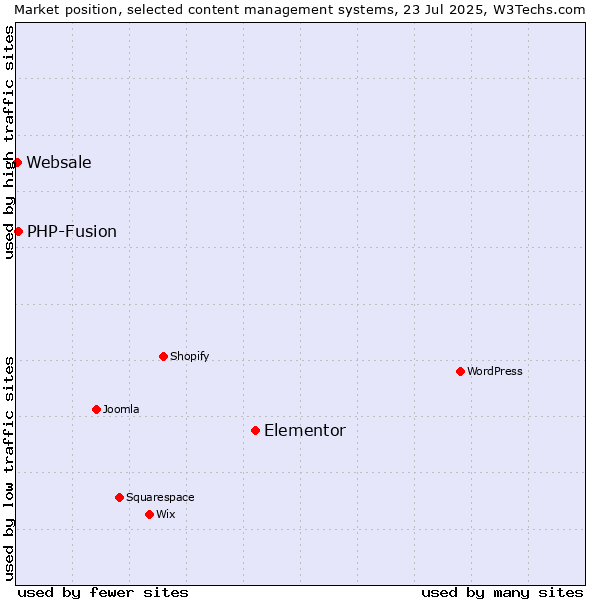 Market position of Elementor vs. PHP-Fusion vs. Websale
