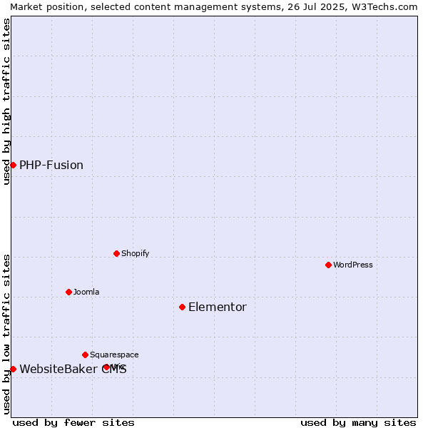 Market position of Elementor vs. PHP-Fusion vs. WebsiteBaker CMS