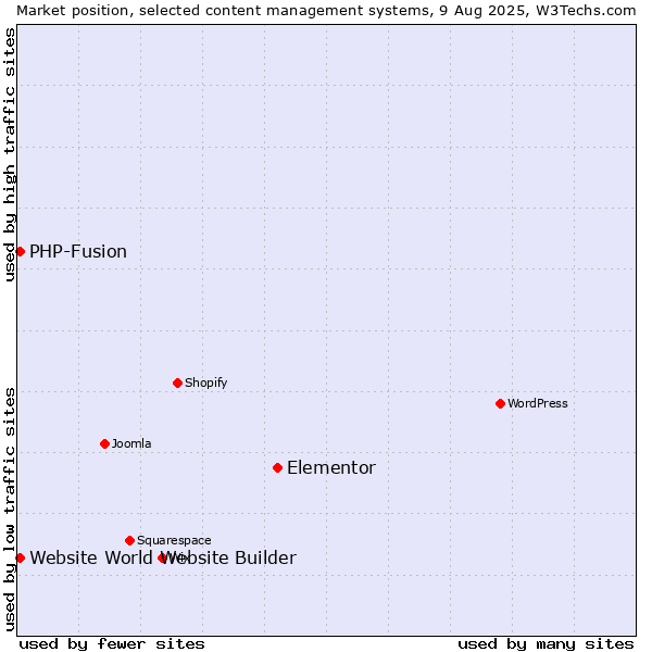 Market position of Elementor vs. PHP-Fusion vs. Website World Website Builder