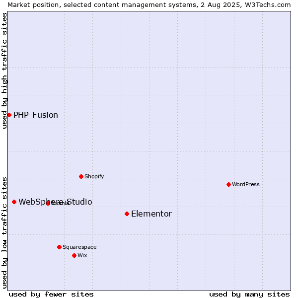 Market position of Elementor vs. WebSphere Studio vs. PHP-Fusion