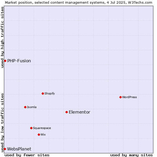 Market position of Elementor vs. PHP-Fusion vs. WebsPlanet