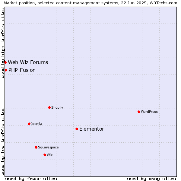 Market position of Elementor vs. PHP-Fusion vs. Web Wiz Forums