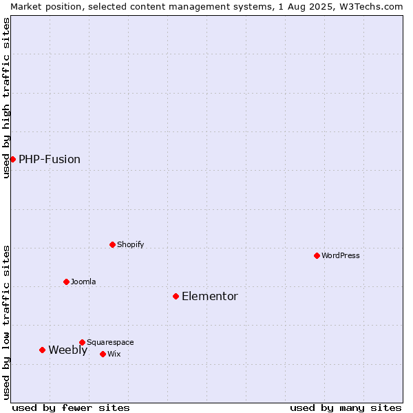 Market position of Elementor vs. Weebly vs. PHP-Fusion
