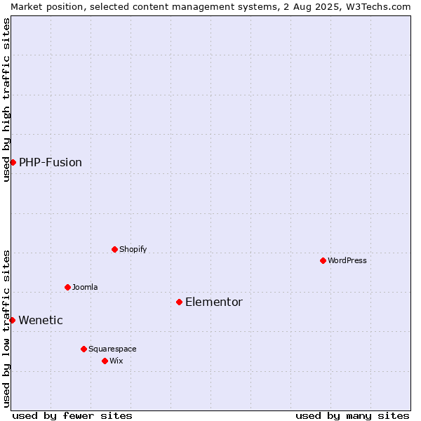 Market position of Elementor vs. PHP-Fusion vs. Wenetic