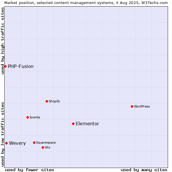 Market position of Elementor vs. Wevery vs. PHP-Fusion