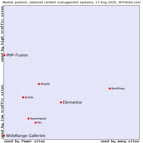 Market position of Elementor vs. PHP-Fusion vs. WideRange Galleries