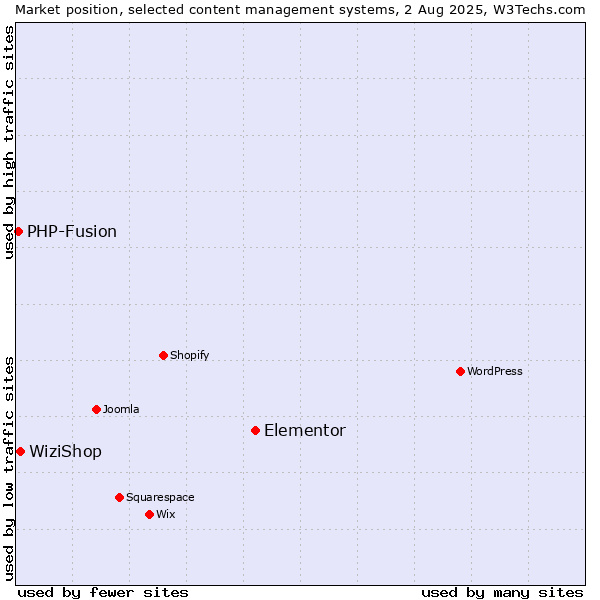 Market position of Elementor vs. WiziShop vs. PHP-Fusion