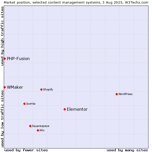 Market position of Elementor vs. PHP-Fusion vs. WMaker