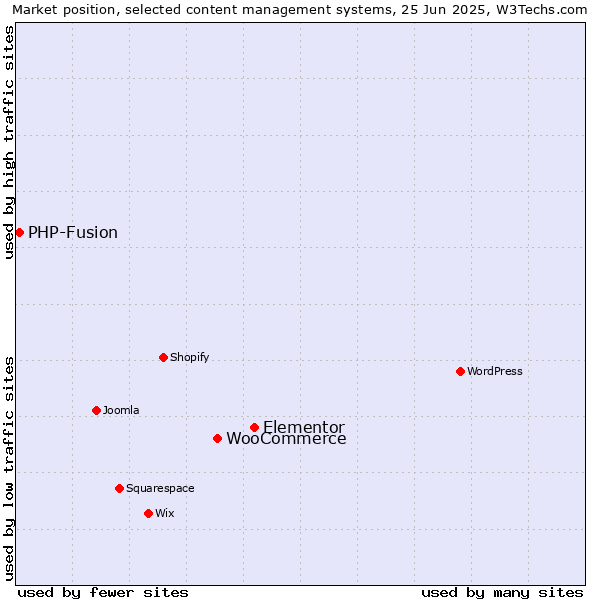 Market position of Elementor vs. WooCommerce vs. PHP-Fusion