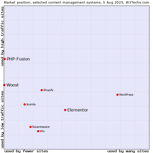 Market position of Elementor vs. PHP-Fusion vs. Woost