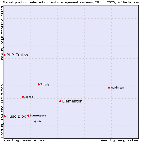 Market position of Elementor vs. Hugo Blox vs. PHP-Fusion