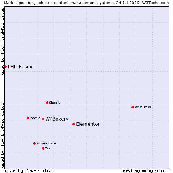 Market position of Elementor vs. WPBakery vs. PHP-Fusion