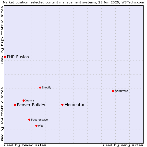 Market position of Elementor vs. Beaver Builder vs. PHP-Fusion