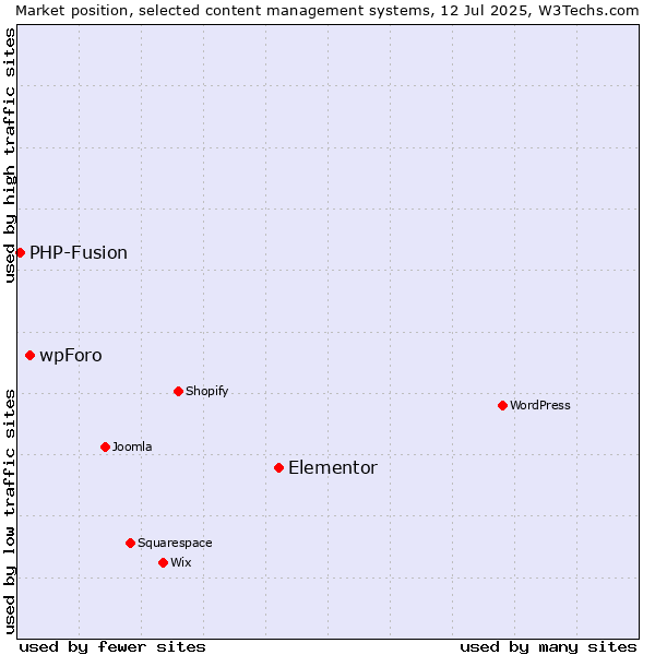 Market position of Elementor vs. wpForo vs. PHP-Fusion