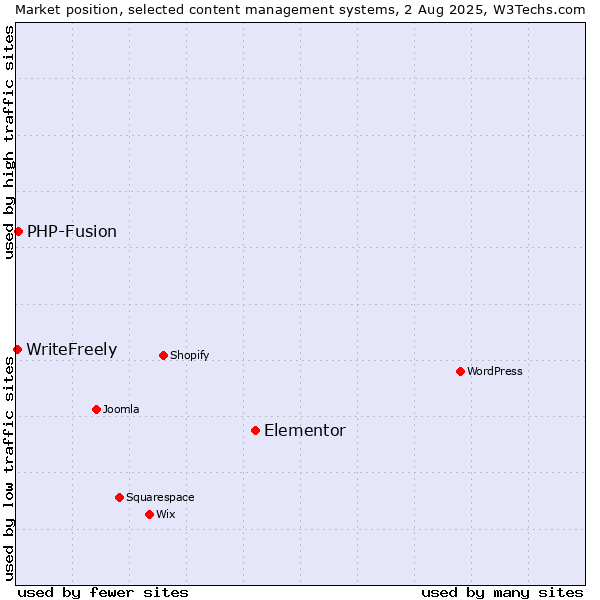 Market position of Elementor vs. PHP-Fusion vs. WriteFreely