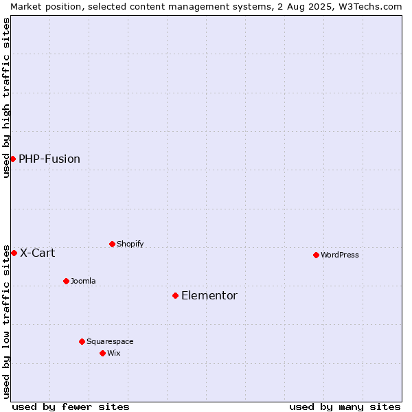 Market position of Elementor vs. X-Cart vs. PHP-Fusion