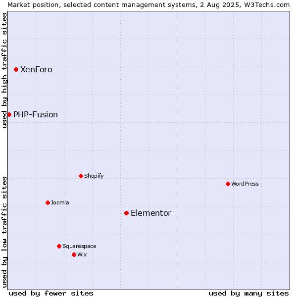 Market position of Elementor vs. XenForo vs. PHP-Fusion