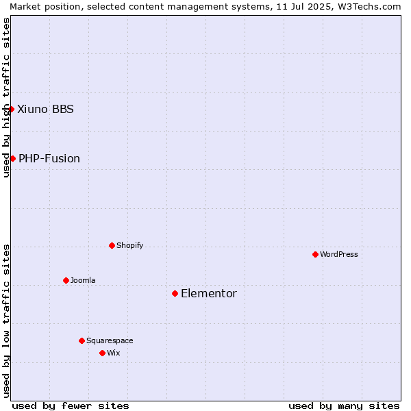 Market position of Elementor vs. PHP-Fusion vs. Xiuno BBS