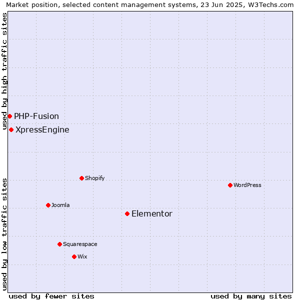Market position of Elementor vs. XpressEngine vs. PHP-Fusion