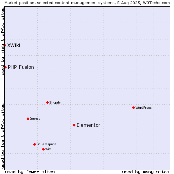 Market position of Elementor vs. PHP-Fusion vs. XWiki