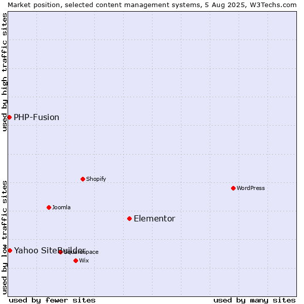 Market position of Elementor vs. Yahoo SiteBuilder vs. PHP-Fusion