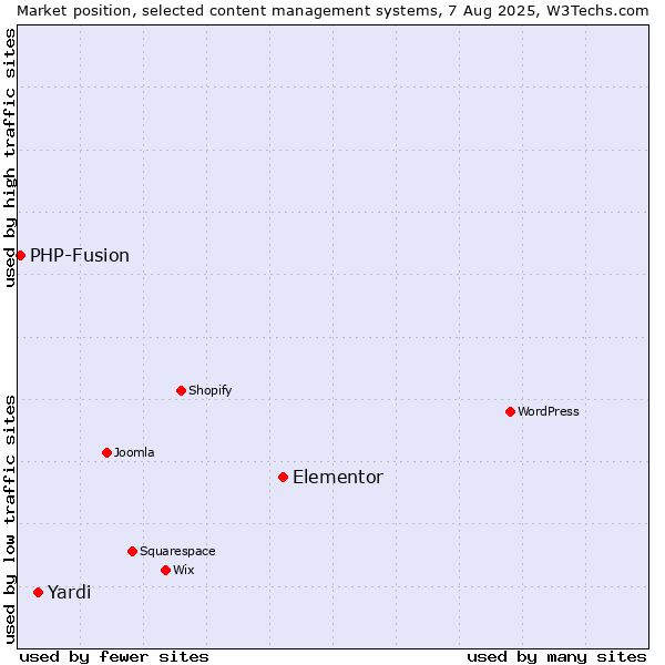 Market position of Elementor vs. Yardi vs. PHP-Fusion