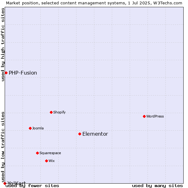 Market position of Elementor vs. PHP-Fusion vs. Yo!Kart