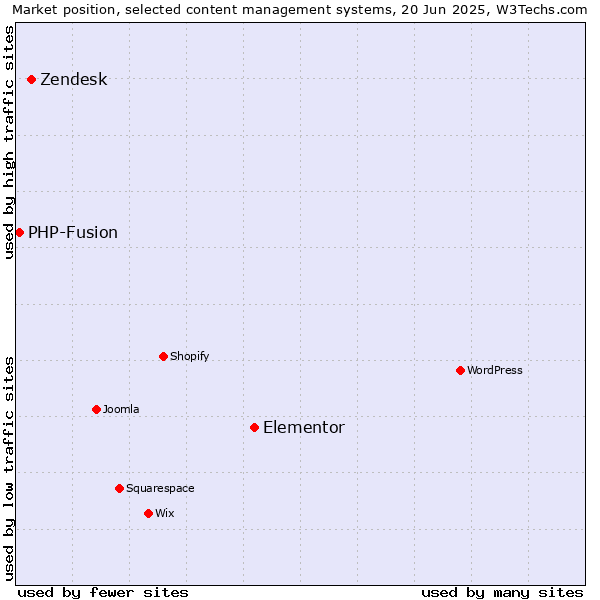 Market position of Elementor vs. Zendesk vs. PHP-Fusion