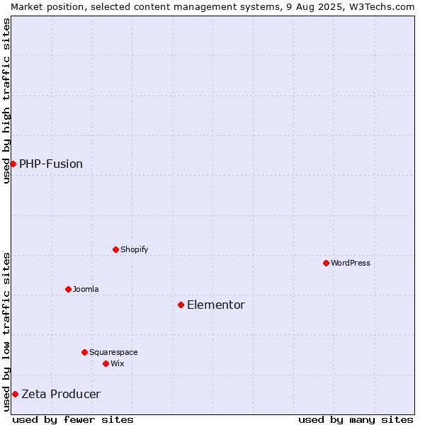 Market position of Elementor vs. Zeta Producer vs. PHP-Fusion