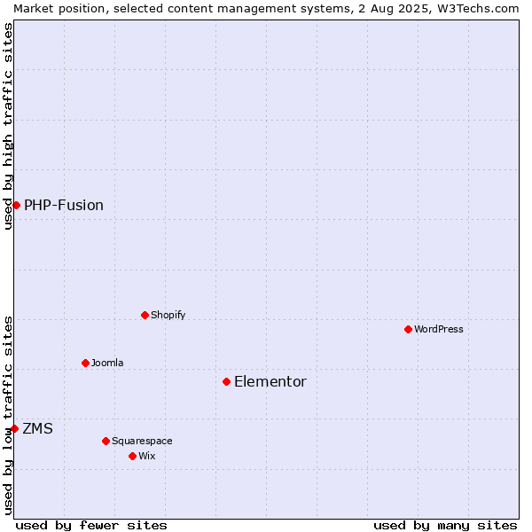 Market position of Elementor vs. PHP-Fusion vs. ZMS