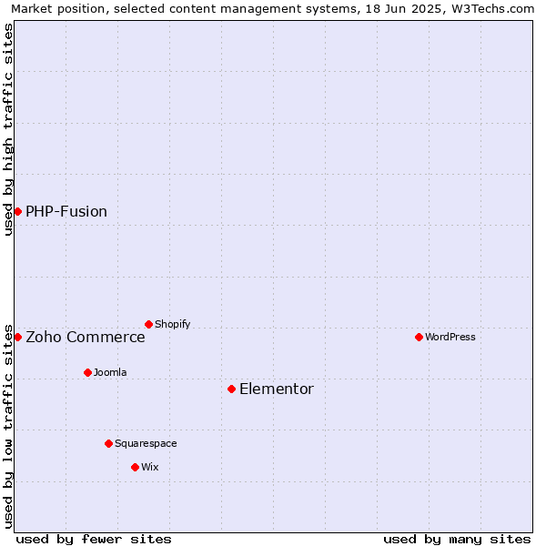 Market position of Elementor vs. Zoho Commerce vs. PHP-Fusion