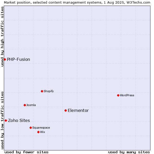 Market position of Elementor vs. Zoho Sites vs. PHP-Fusion