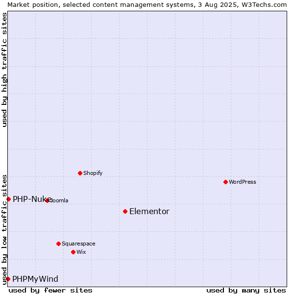 Market position of Elementor vs. PHP-Nuke vs. PHPMyWind