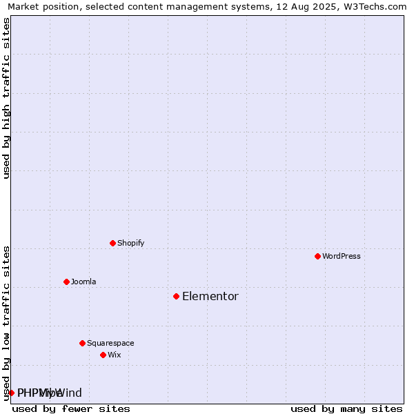 Market position of Elementor vs. PHPMyWind vs. PHPVibe