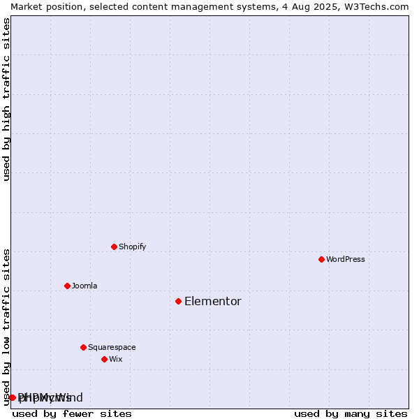 Market position of Elementor vs. phpwcms vs. PHPMyWind
