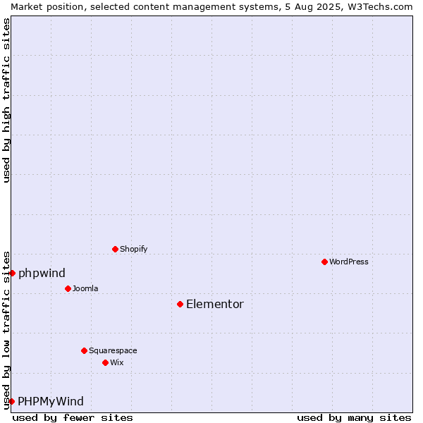 Market position of Elementor vs. phpwind vs. PHPMyWind