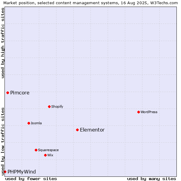 Market position of Elementor vs. Pimcore vs. PHPMyWind