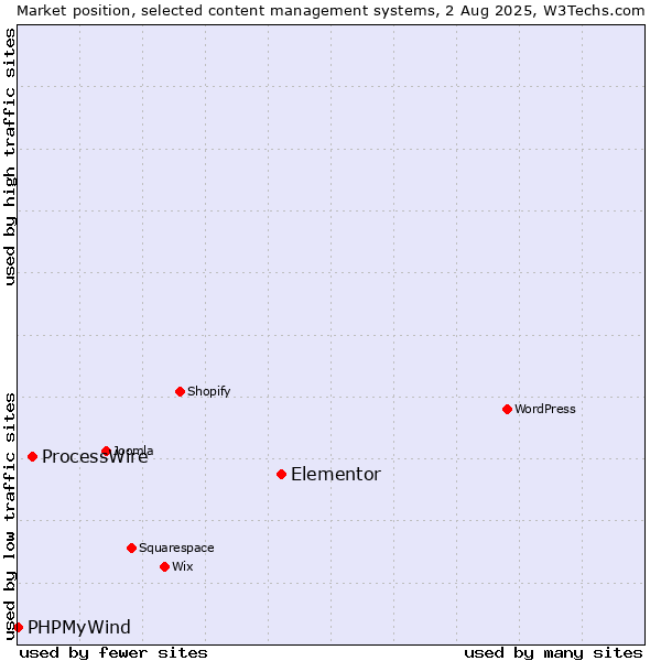 Market position of Elementor vs. ProcessWire vs. PHPMyWind