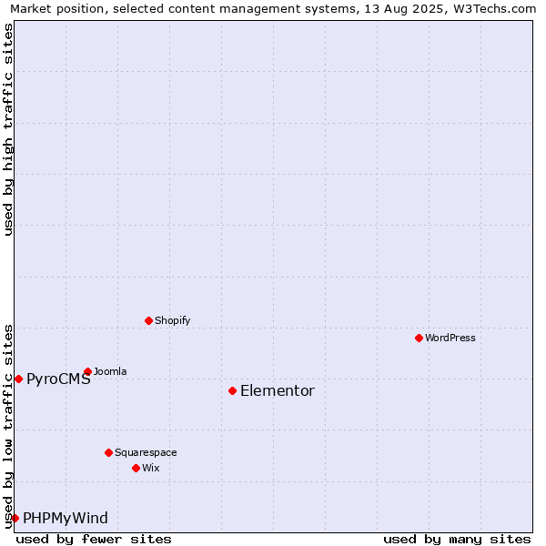 Market position of Elementor vs. PyroCMS vs. PHPMyWind