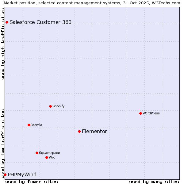 Market position of Elementor vs. Salesforce Customer 360 vs. PHPMyWind