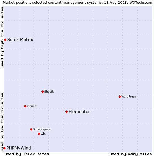 Market position of Elementor vs. Squiz Matrix vs. PHPMyWind