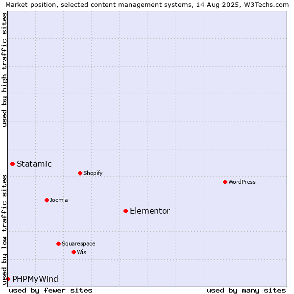 Market position of Elementor vs. Statamic vs. PHPMyWind
