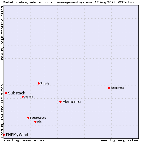 Market position of Elementor vs. Substack vs. PHPMyWind