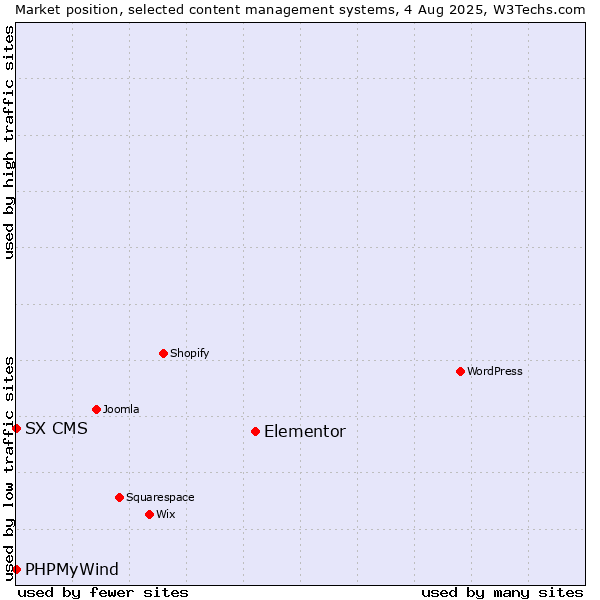 Market position of Elementor vs. PHPMyWind vs. SX CMS