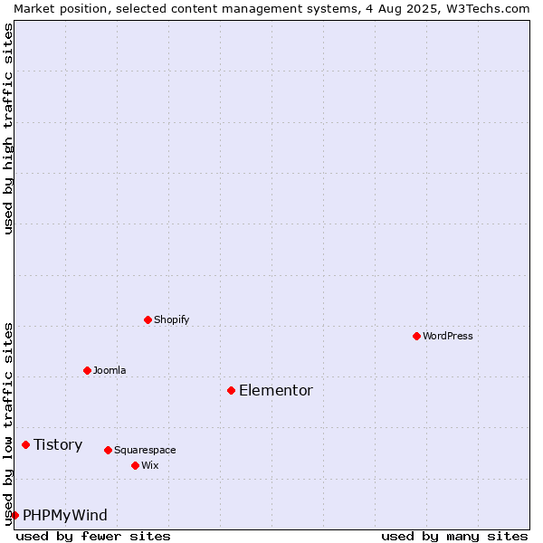 Market position of Elementor vs. Tistory vs. PHPMyWind